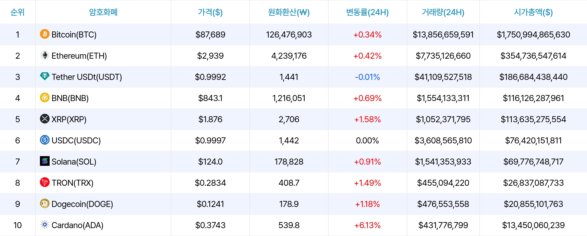 암호화폐 시세 데이터