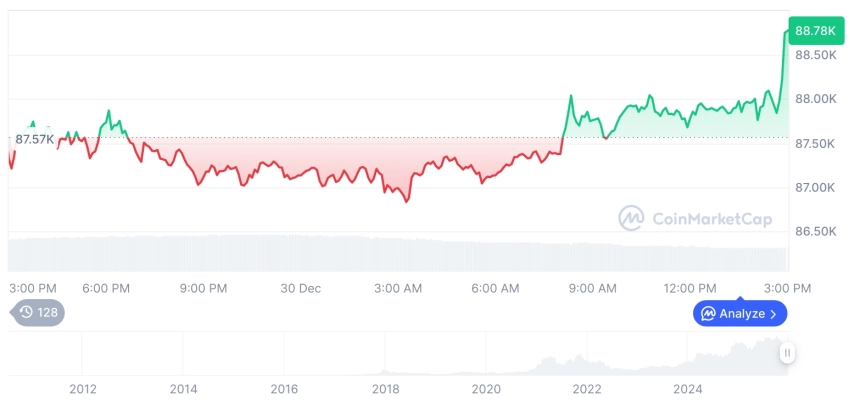 [자정 시세브리핑] 암호화폐 시장 혼조세… 비트코인 88,781달러, 이더리움 2,992달러