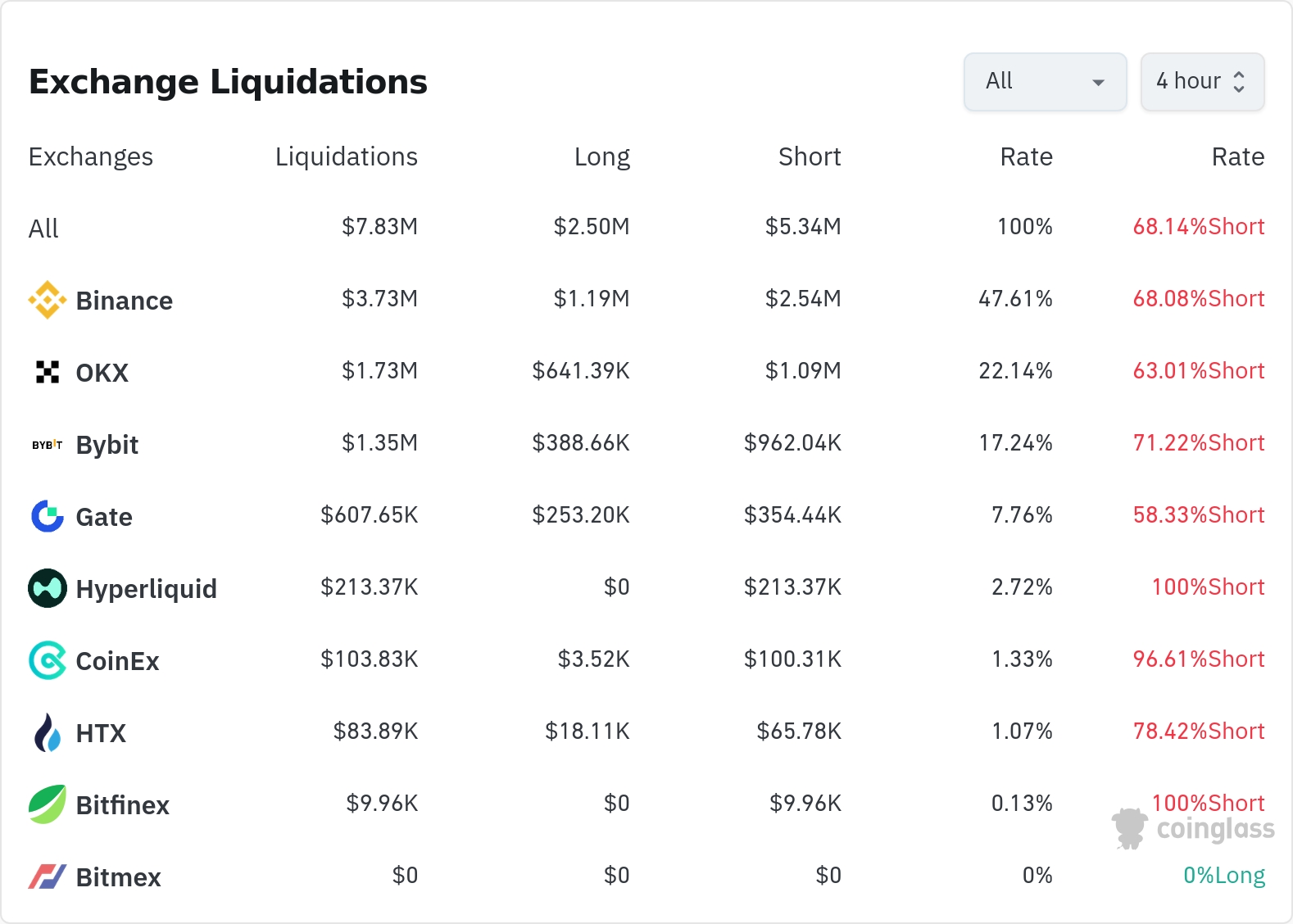 암호화폐 청산 데이터 / 코인글래스