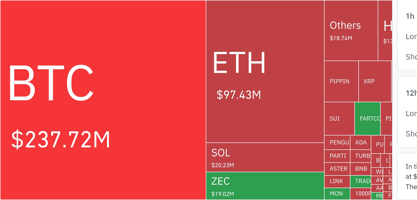 암호화폐 시장, 하루 4억617만 달러 레버리지 포지션 청산…롱 비중 62.59%