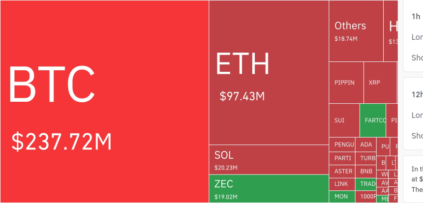  암호화폐 시장, 하루 4억617만 달러 레버리지 포지션 청산…롱 비중 62.59%