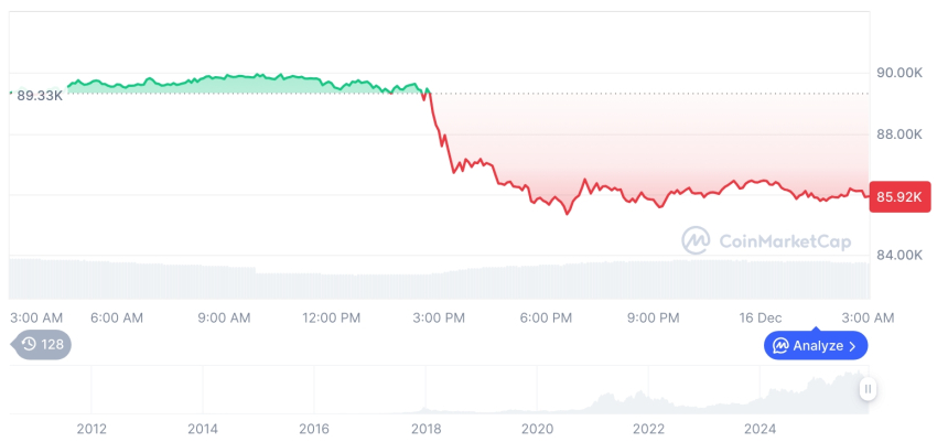  [오후 시세브리핑] 암호화폐 시장 하락세… 비트코인 85,923달러, 이더리움 2,946달러
