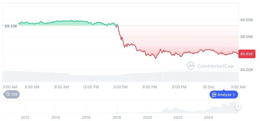 [오후 시세브리핑] 암호화폐 시장 하락세… 비트코인 85,923달러, 이더리움 2,946달러