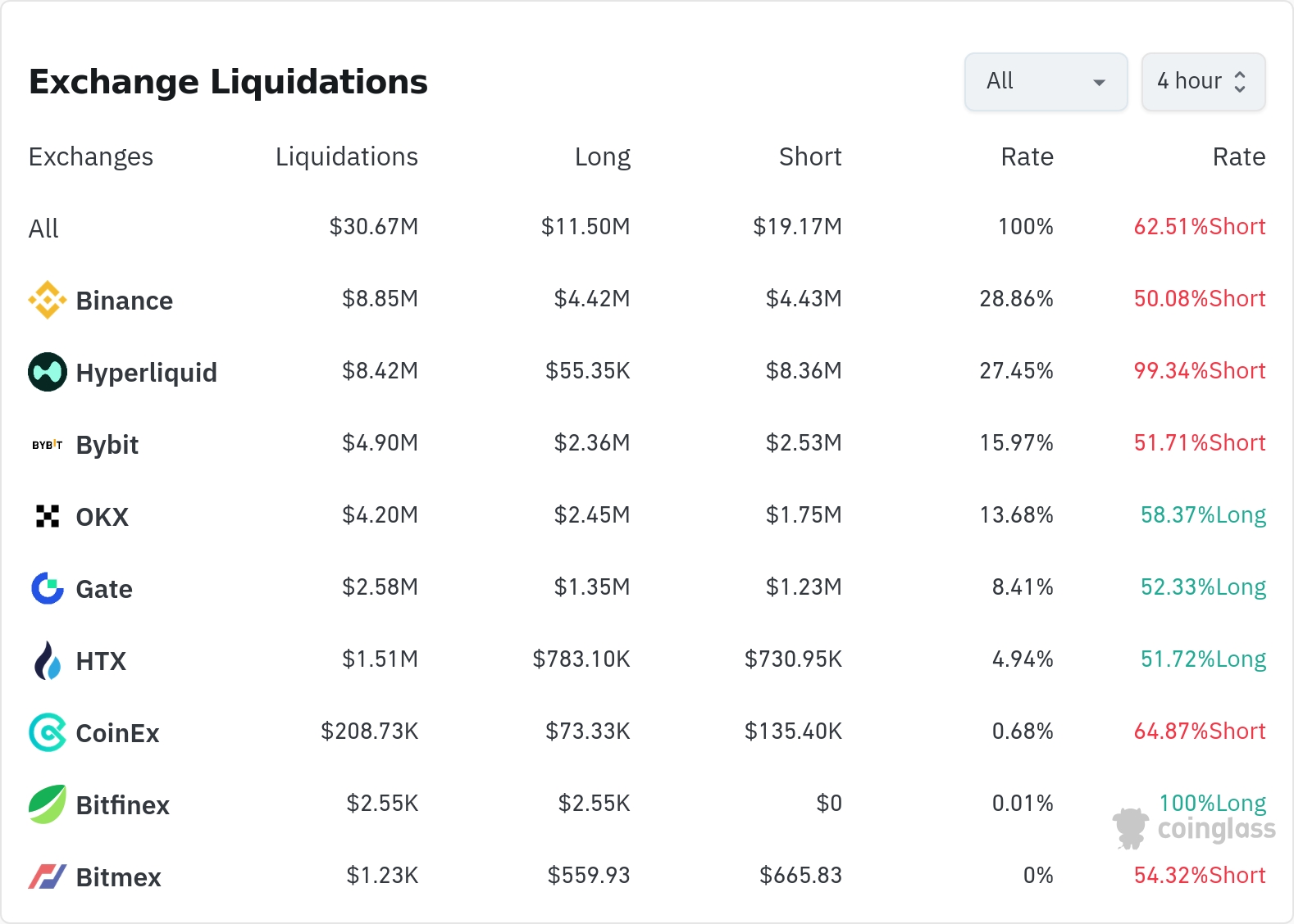암호화폐 청산 데이터 / 코인글래스