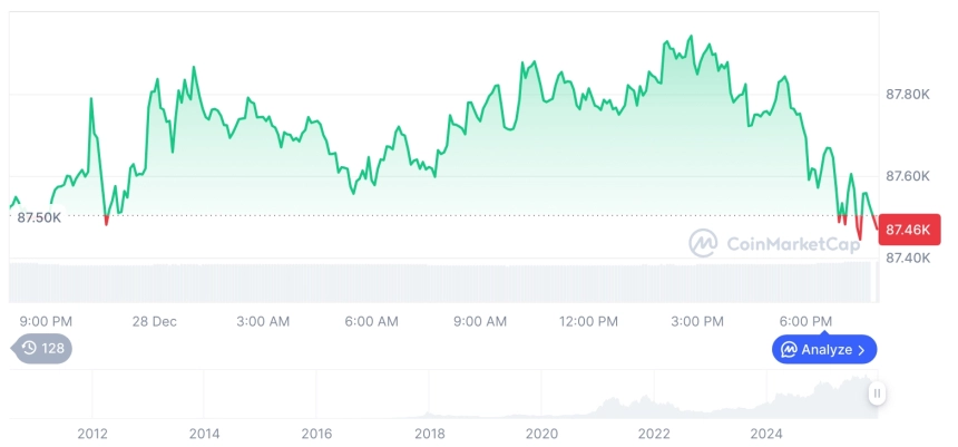 [모닝 시세브리핑] 암호화폐 시장 혼조세… 비트코인 87,485달러, 이더리움 2,930달러