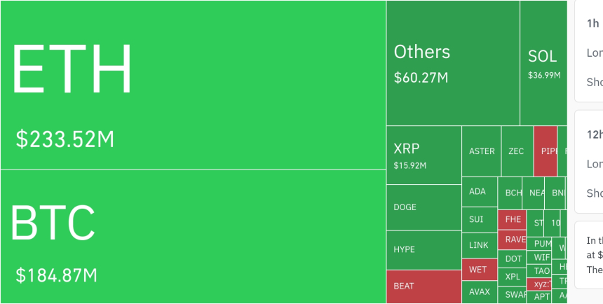  암호화폐 시장, 24시간 동안 레버리지 포지션 8억 5120만 달러 청산
