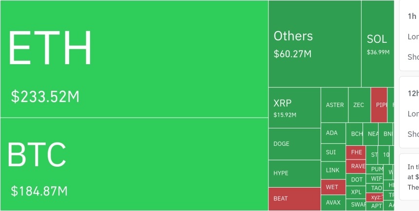 암호화폐 시장, 24시간 동안 레버리지 포지션 8억 5120만 달러 청산
