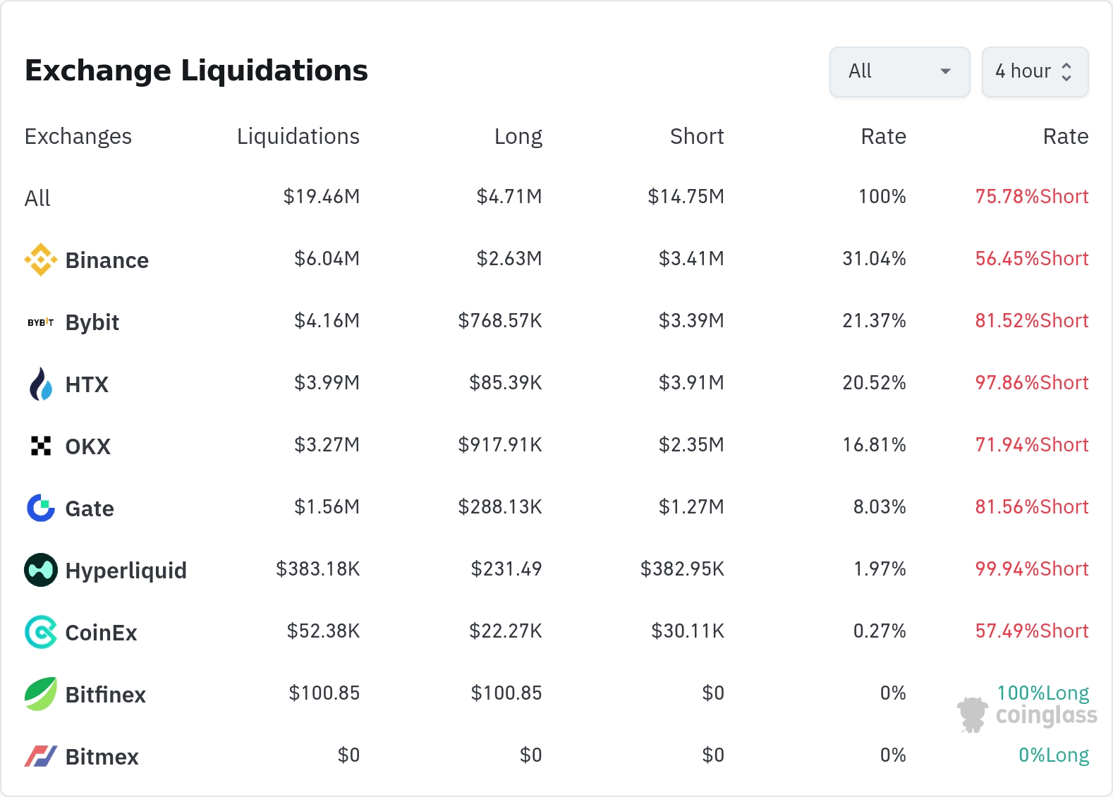 4시간 거래소 별 청산 데이터 / 코인글래스