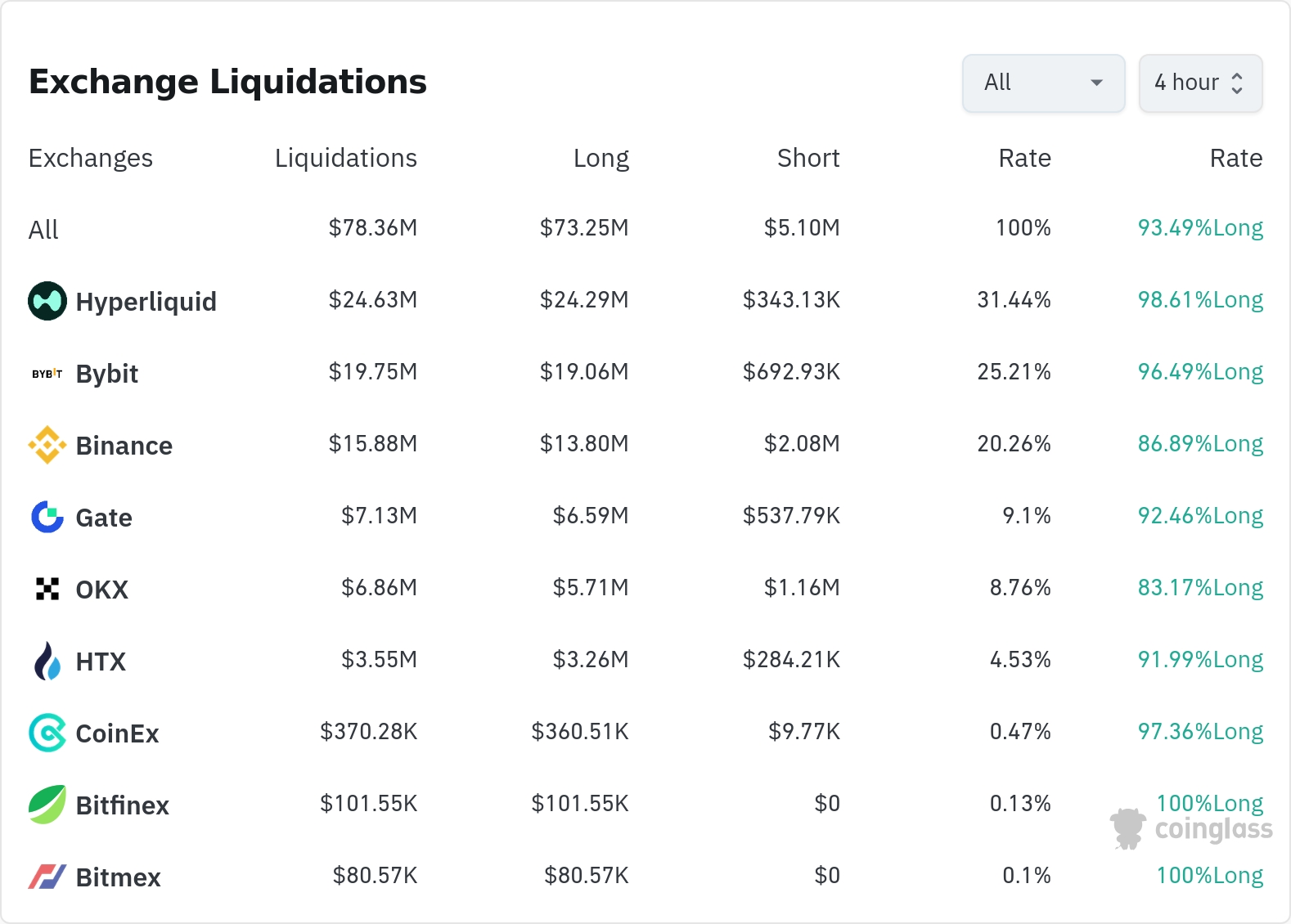 암호화폐 청산 데이터 / 코인글래스
