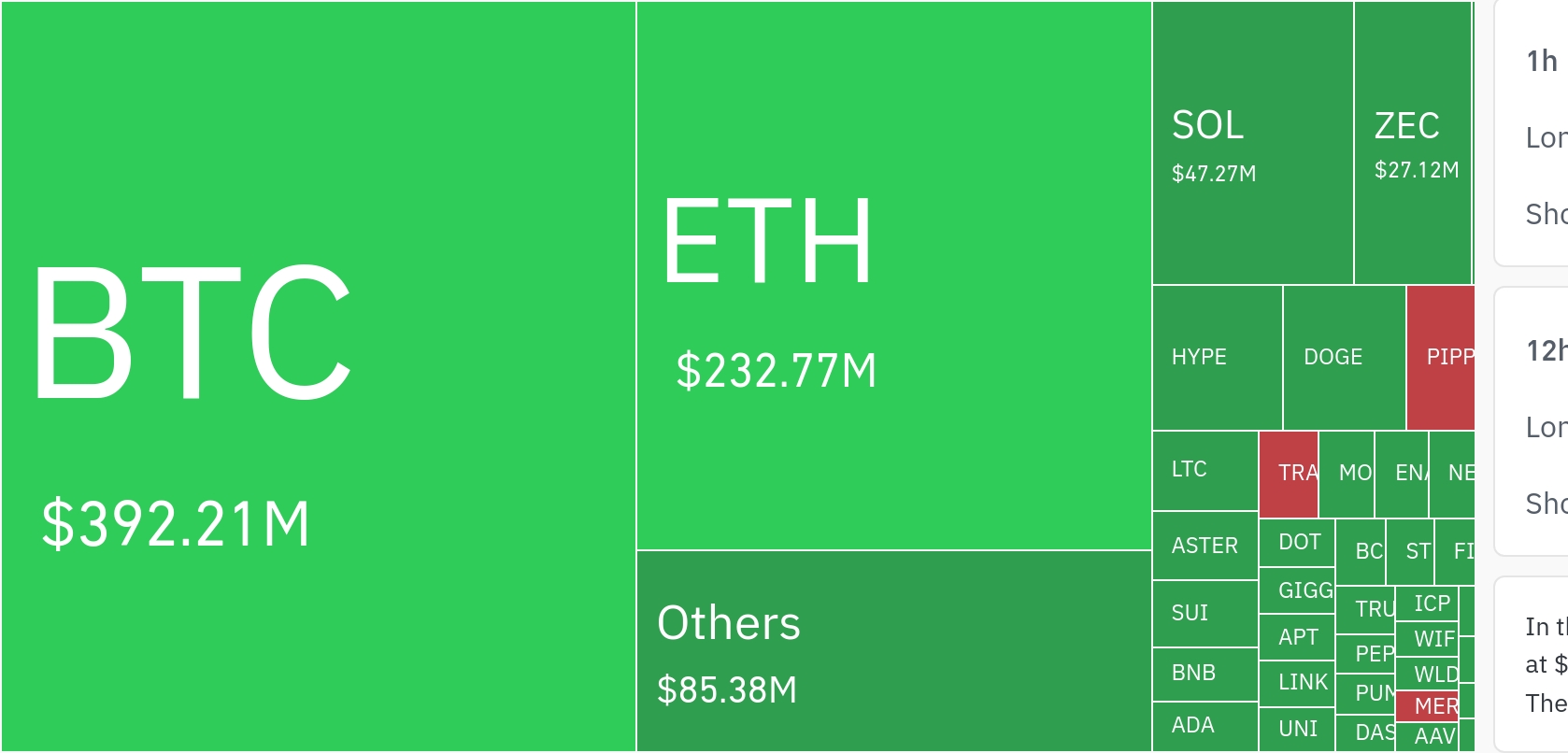 암호화폐 시장, 24시간 동안 레버리지 포지션 7억1036만 달러 청산