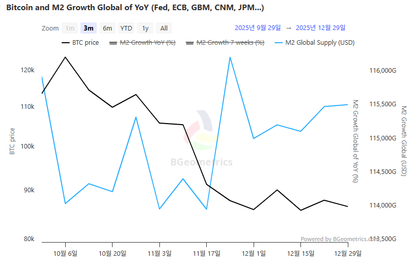 글로벌 M2 115조 달러 보합세...비트코인 장기 보유 비중 59% 유지