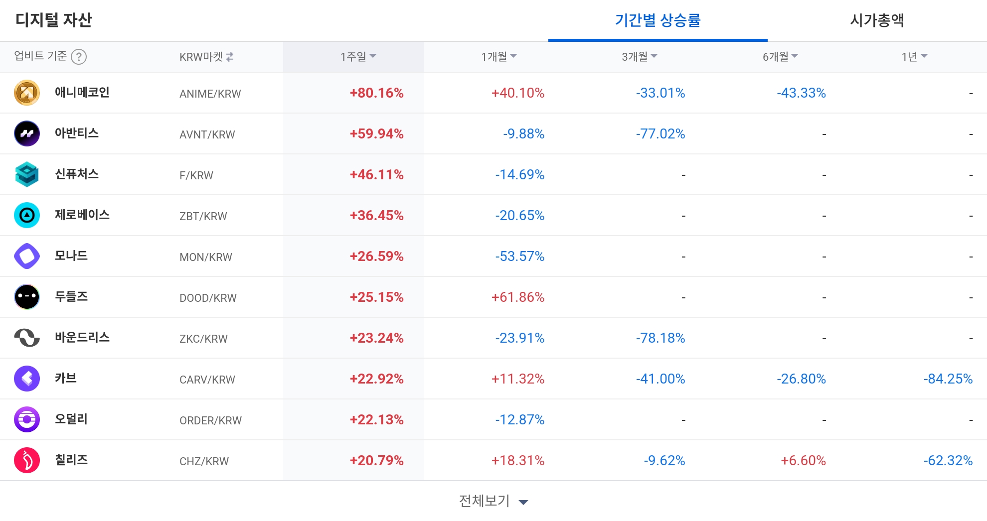 [코인 TOP 10 주간동향] 애니메코인·아반티스 단기 급등…블러·크로노스 강한 매수세 집중
