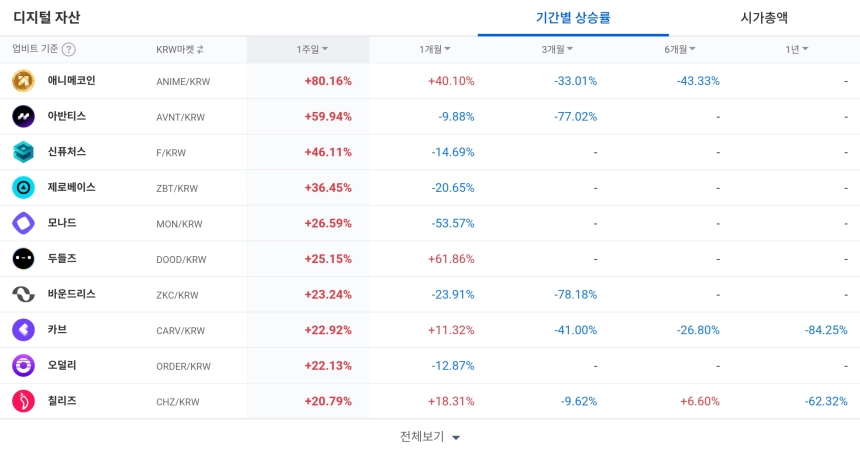 [코인 TOP 10 주간동향] 애니메코인·아반티스 단기 급등…블러·크로노스 강한 매수세 집중