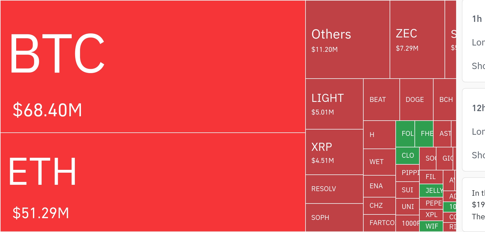 암호화폐 시장, 24시간 동안 레버리지 포지션 1억 3089만 달러 청산…숏 비중 69.93%