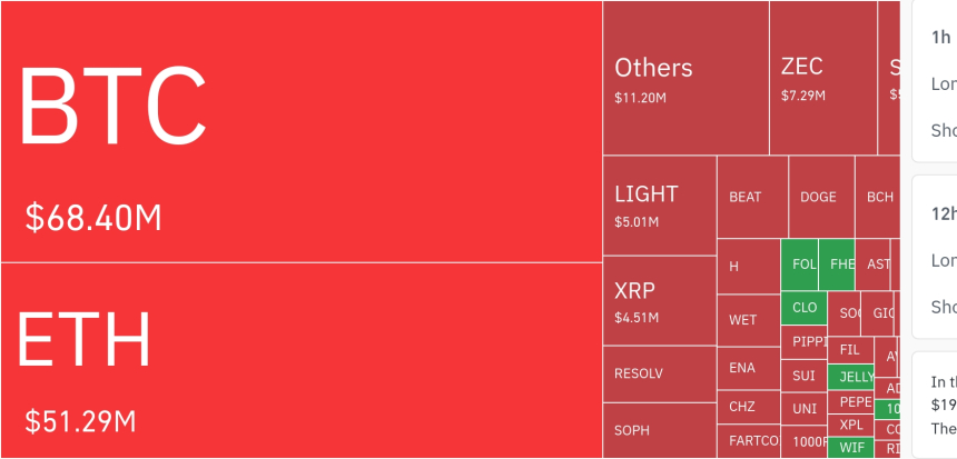  암호화폐 시장, 24시간 동안 레버리지 포지션 1억 3089만 달러 청산…숏 비중 69.93%
