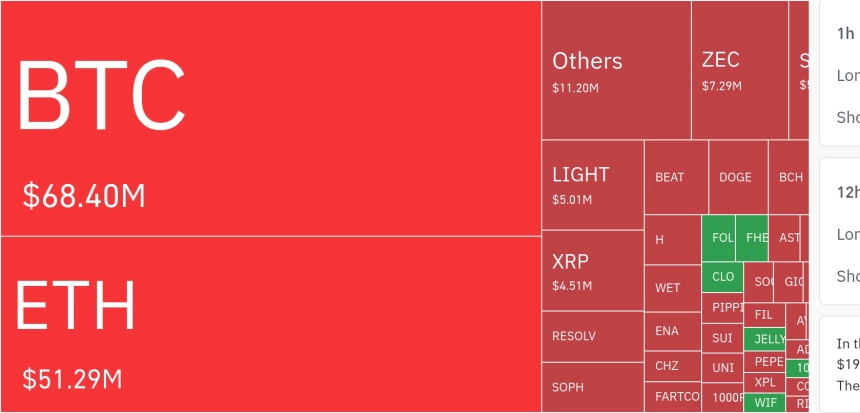 암호화폐 시장, 24시간 동안 레버리지 포지션 1억 3089만 달러 청산…숏 비중 69.93%