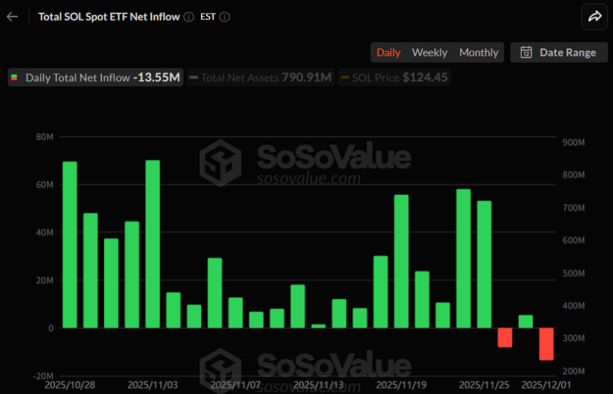  [알트 현물 ETF] 솔라나 순유출 전환, XRP 11거래일 연속 유입세