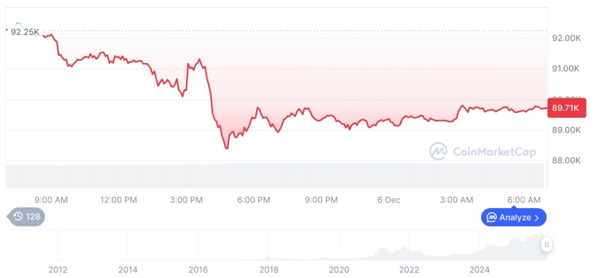 [저녁 시세브리핑] 암호화폐 시장 하락세… 비트코인 89,711달러, 이더리움 3,039달러
