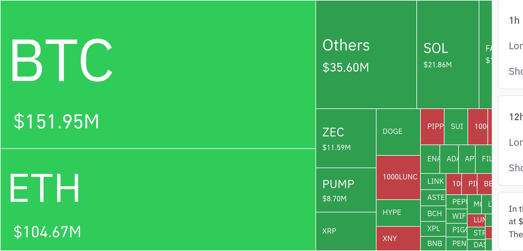암호화폐 시장, 24시간 동안 레버리지 포지션 2억 559만 달러 청산