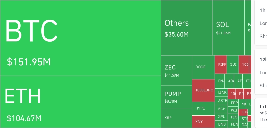 암호화폐 시장, 24시간 동안 레버리지 포지션 2억 559만 달러 청산