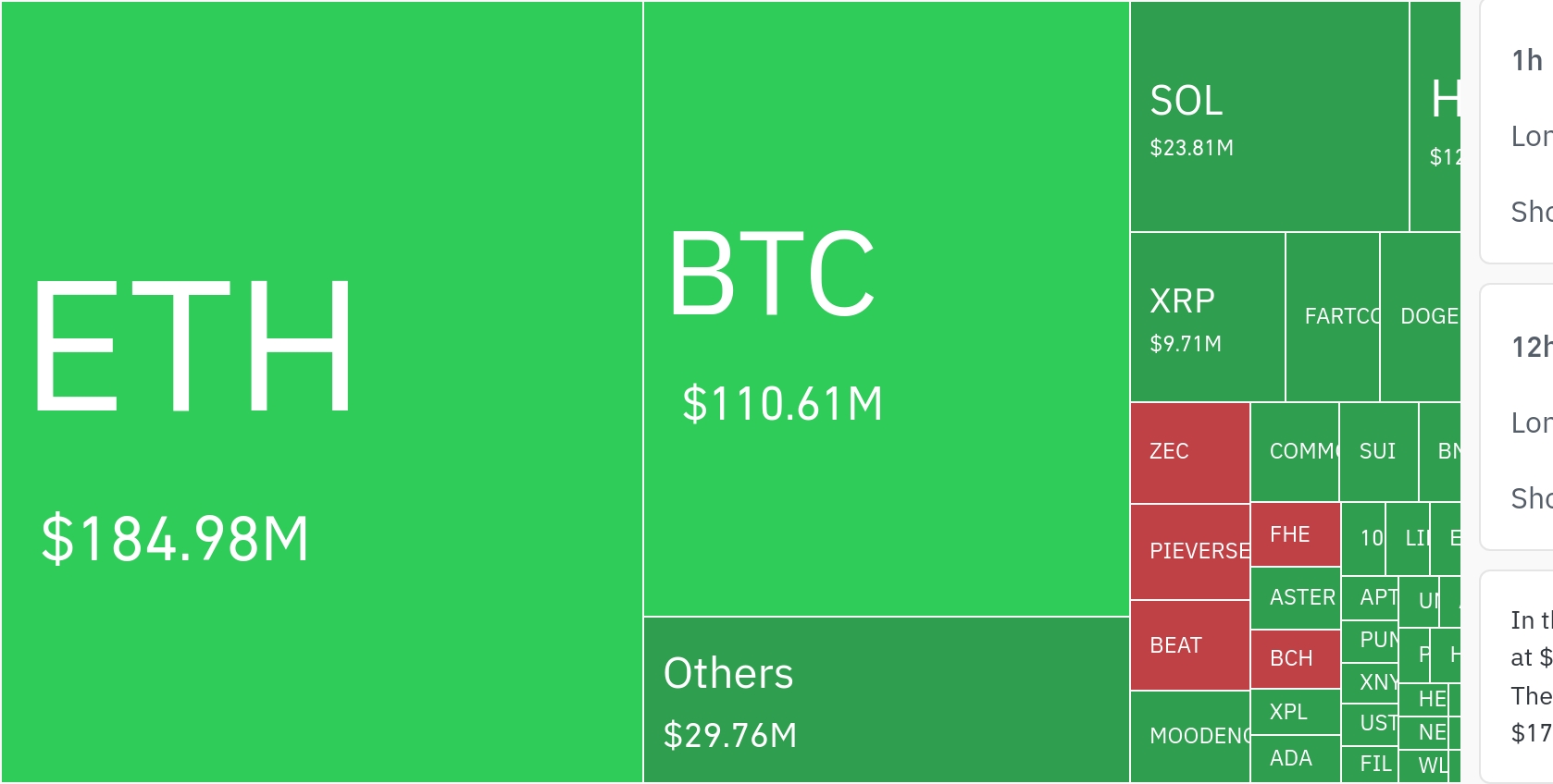 암호화폐 시장, 24시간 동안 레버리지 포지션 3억5887만 달러 청산