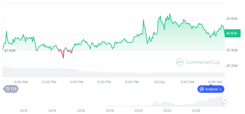  [저녁 시세브리핑] 암호화폐 시장 혼조세… 비트코인 87,666달러, 이더리움 2,940달러