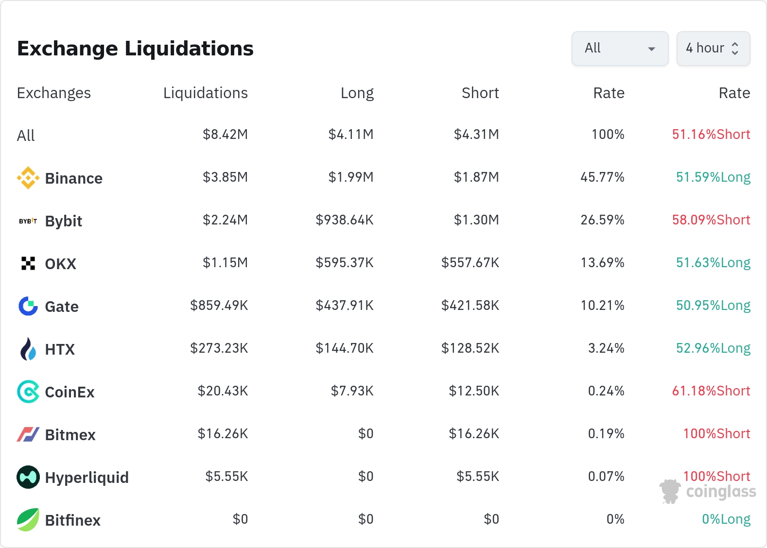 암호화폐 청산 데이터 / 코인글래스