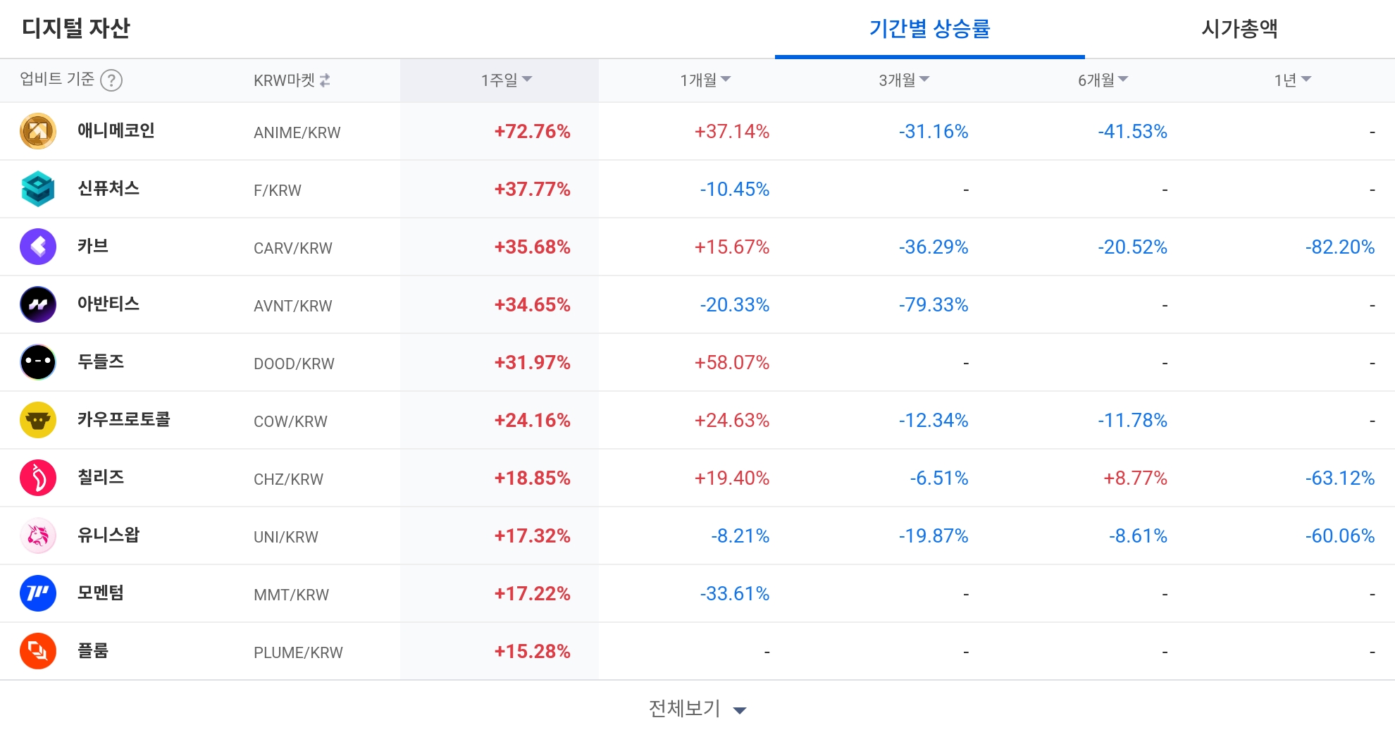 [코인 TOP 10 주간동향] TIA·ENSO·ANIME 폭등…SNT·SUN 매수 강도 500%, 특징주 강세 뚜렷