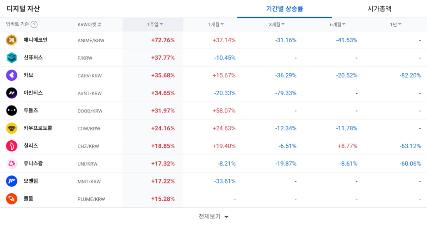  [코인 TOP 10 주간동향] TIA·ENSO·ANIME 폭등…SNT·SUN 매수 강도 500%, 특징주 강세 뚜렷