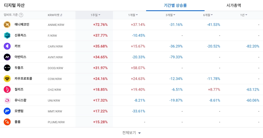 [코인 TOP 10 주간동향] TIA·ENSO·ANIME 폭등…SNT·SUN 매수 강도 500%, 특징주 강세 뚜렷