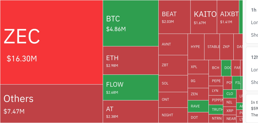  암호화폐 시장, 24시간 동안 레버리지 포지션 약 8억 달러 청산