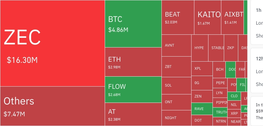 암호화폐 시장, 24시간 동안 레버리지 포지션 약 8억 달러 청산