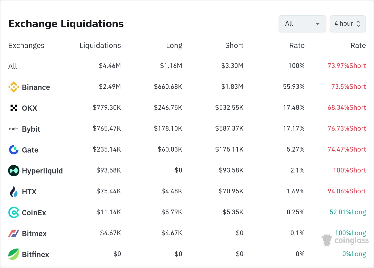 암호화폐 청산 데이터 / 코인글래스