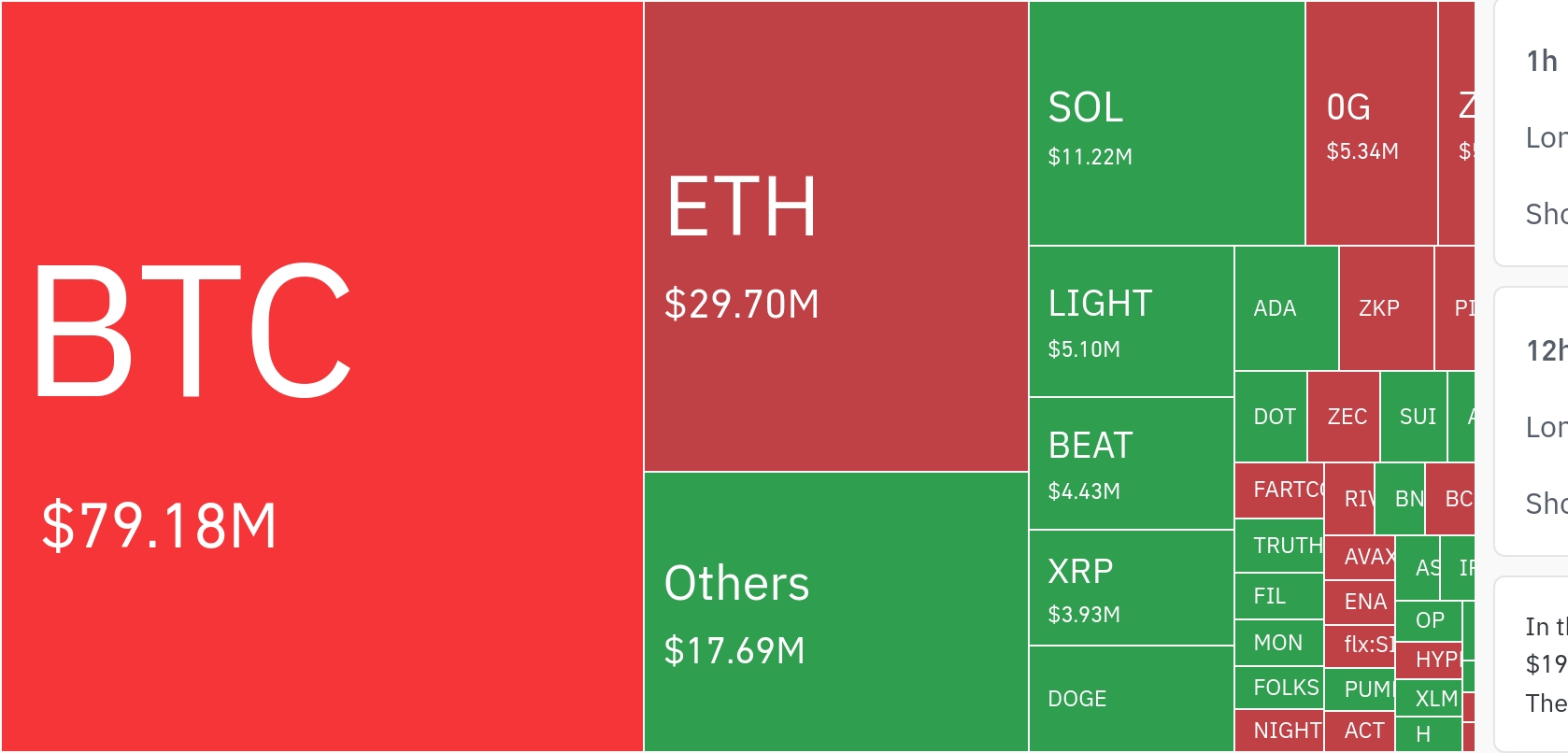 암호화폐 시장, 24시간 동안 레버리지 포지션 1억 1257만 달러 청산