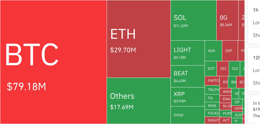 암호화폐 시장, 24시간 동안 레버리지 포지션 1억 1257만 달러 청산