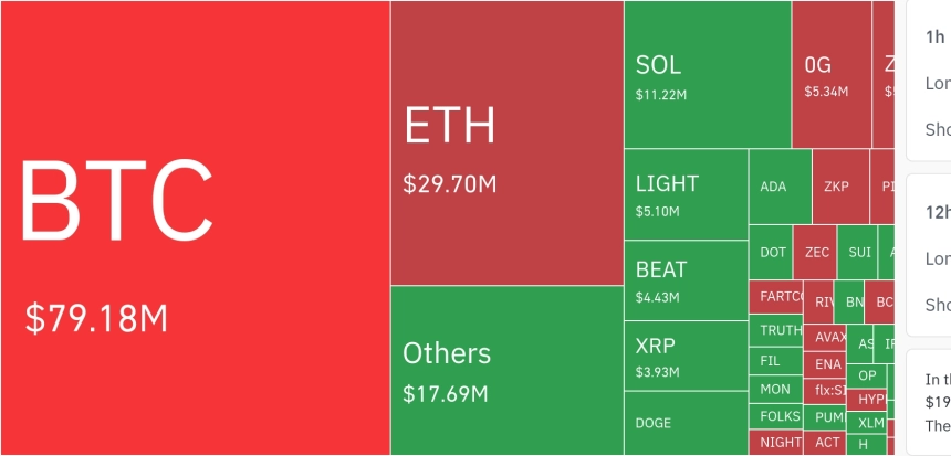 암호화폐 시장, 24시간 동안 레버리지 포지션 1억 1257만 달러 청산