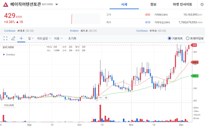 [오늘의 주목 코인] 베이직어텐션토큰(BAT) 상승…탐욕지수 82 ‘매수심리 강화’