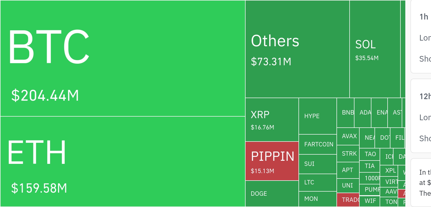 암호화폐 시장, 24시간 동안 레버리지 포지션 4억3733만 달러 청산