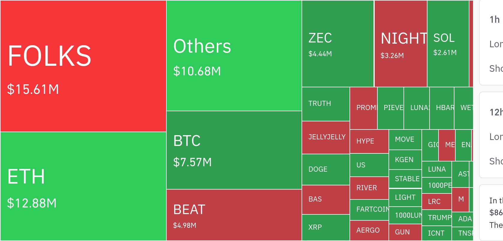 암호화폐 시장, 24시간 동안 레버리지 포지션 6,200만 달러 청산