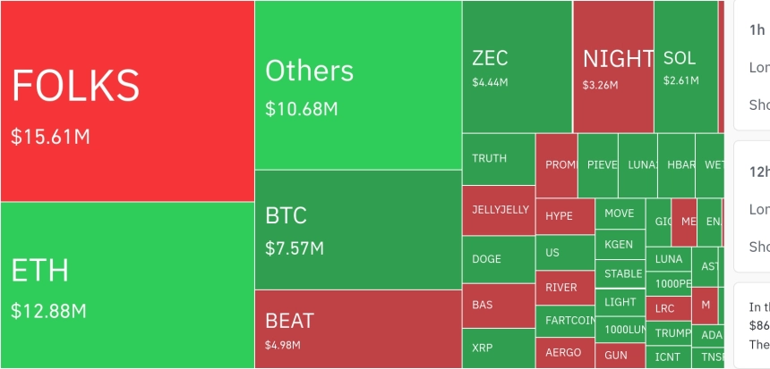 암호화폐 시장, 24시간 동안 레버리지 포지션 6,200만 달러 청산