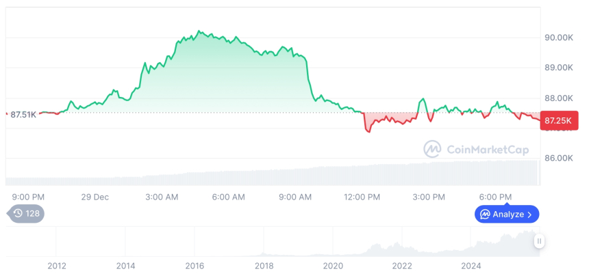 [모닝 시세브리핑] 암호화폐 시장 하락세… 비트코인 87,255달러, 이더리움 2,930달러