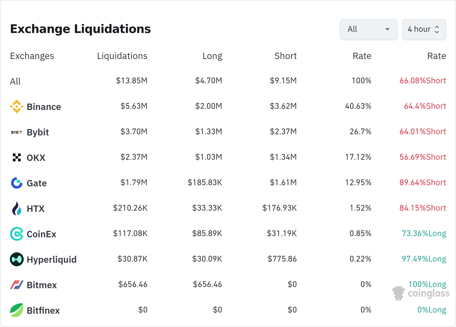 암호화폐 청산 데이터 / 코인글래스