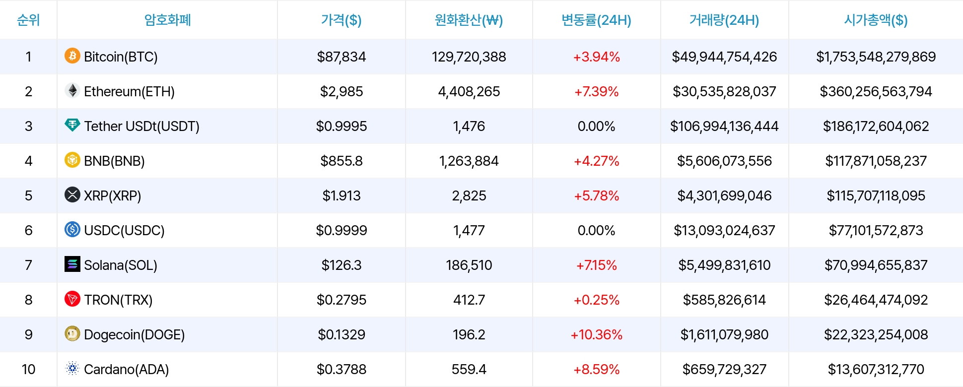 암호화폐 시세 데이터