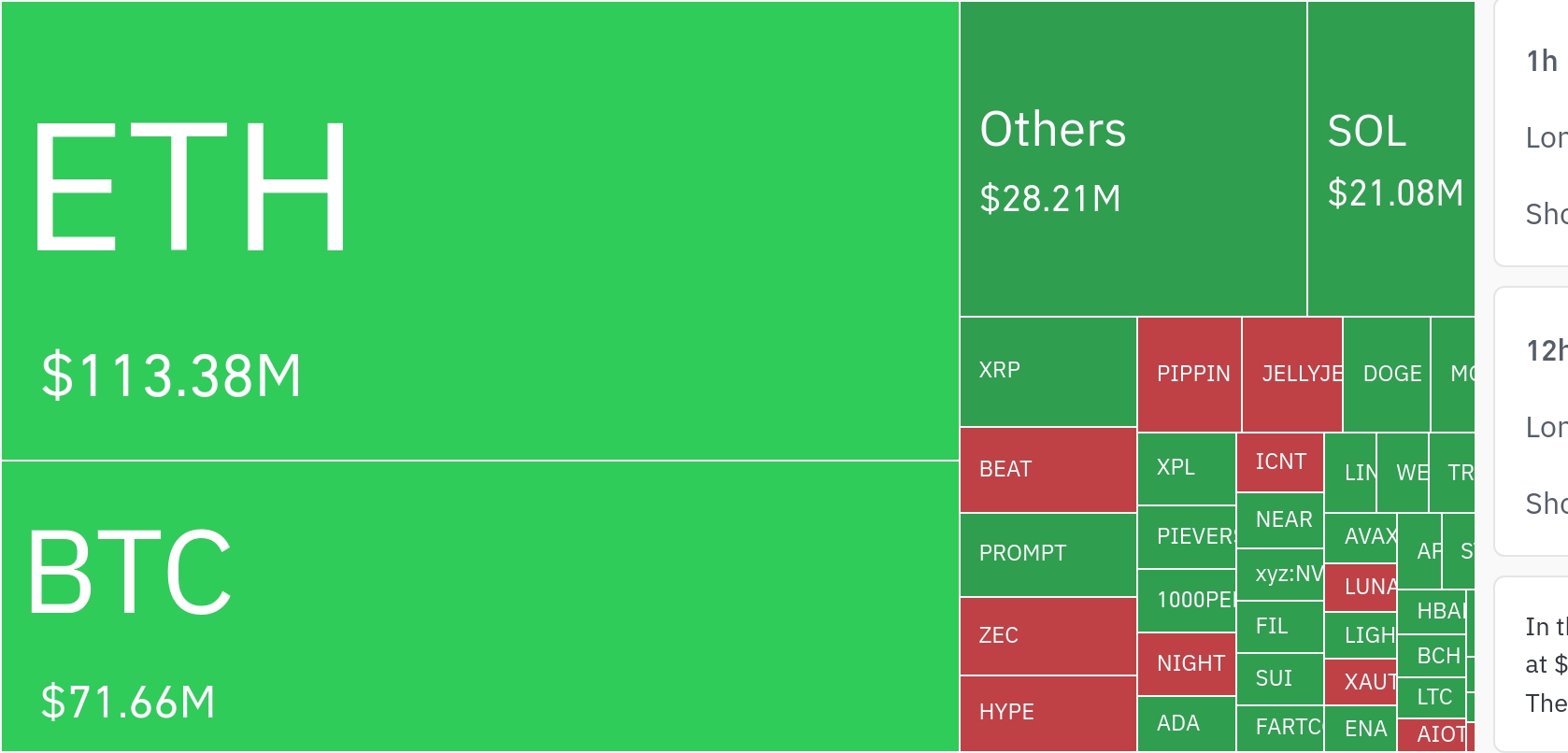 암호화폐 시장, 24시간 동안 레버리지 포지션 2억1300만 달러 청산…숏 청산 비율 이례적 상승