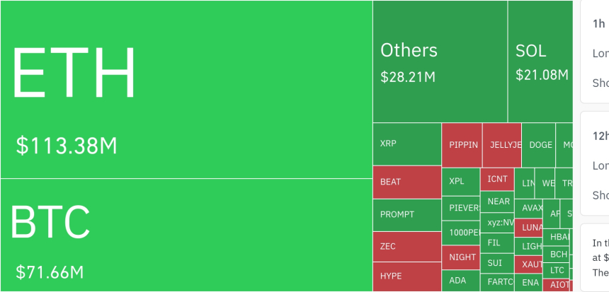  암호화폐 시장, 24시간 동안 레버리지 포지션 2억1300만 달러 청산…숏 청산 비율 이례적 상승
