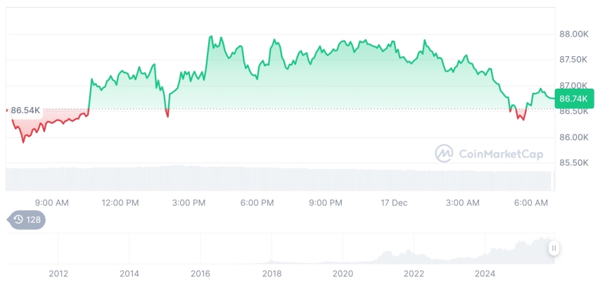 [저녁 시세브리핑] 암호화폐 시장 혼조세… 비트코인 86,743달러, 이더리움 2,935달러