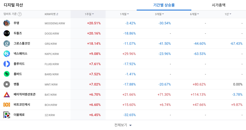  [코인 TOP 10 주간동향] 월러스·문빔 등 BTC 마켓 강세...무댕 1주간 20% 상승