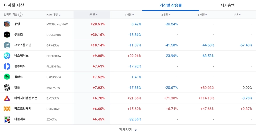 [코인 TOP 10 주간동향] 월러스·문빔 등 BTC 마켓 강세...무댕 1주간 20% 상승