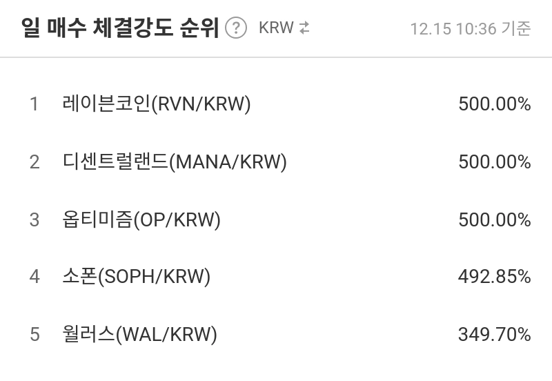 [코인 TOP 10 주간동향] 솜니아·엑셀라, 저점 대비 반등세... 레이븐코인·옵티미즘 강매수 유입