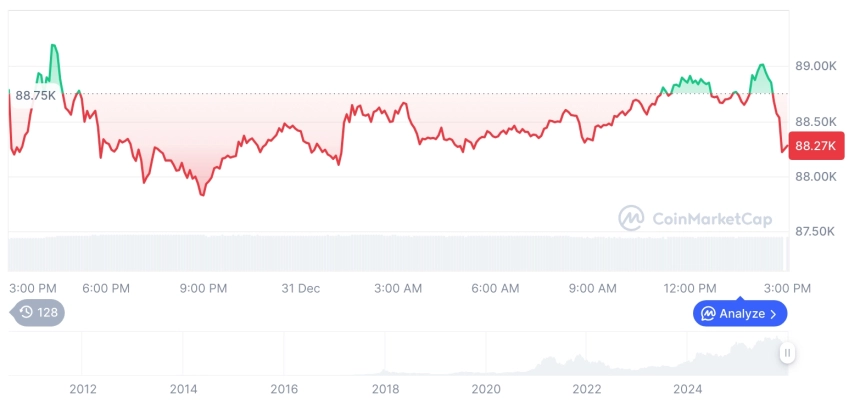 [자정 시세브리핑] 암호화폐 시장 혼조세… 비트코인 88,370달러, 이더리움 2,989달러